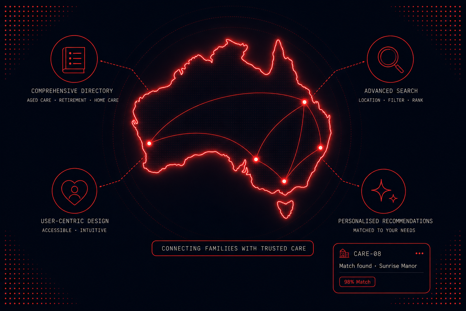 Illustration of the Online Aged Care Concierge connecting families with trusted care providers across Australia, surrounded by labelled icons for comprehensive directory, advanced search, user-centric design and personalised recommendations