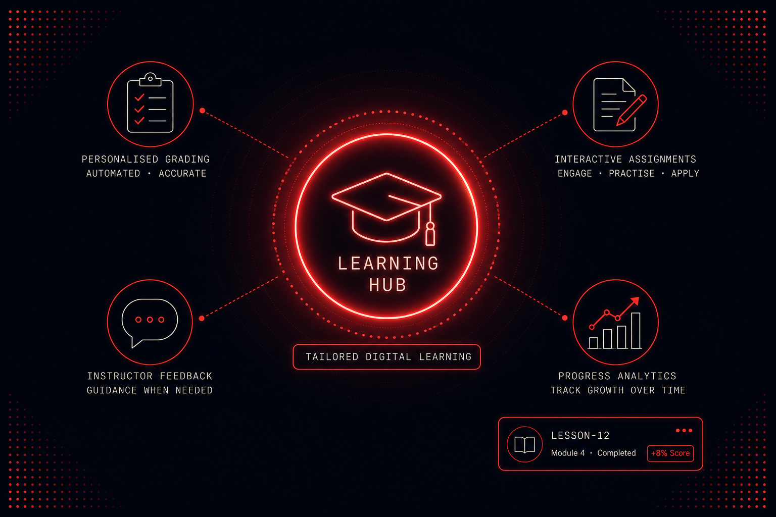 Illustration of personalised grading, interactive assignments, instructor feedback and progress analytics within the tailored digital learning platform