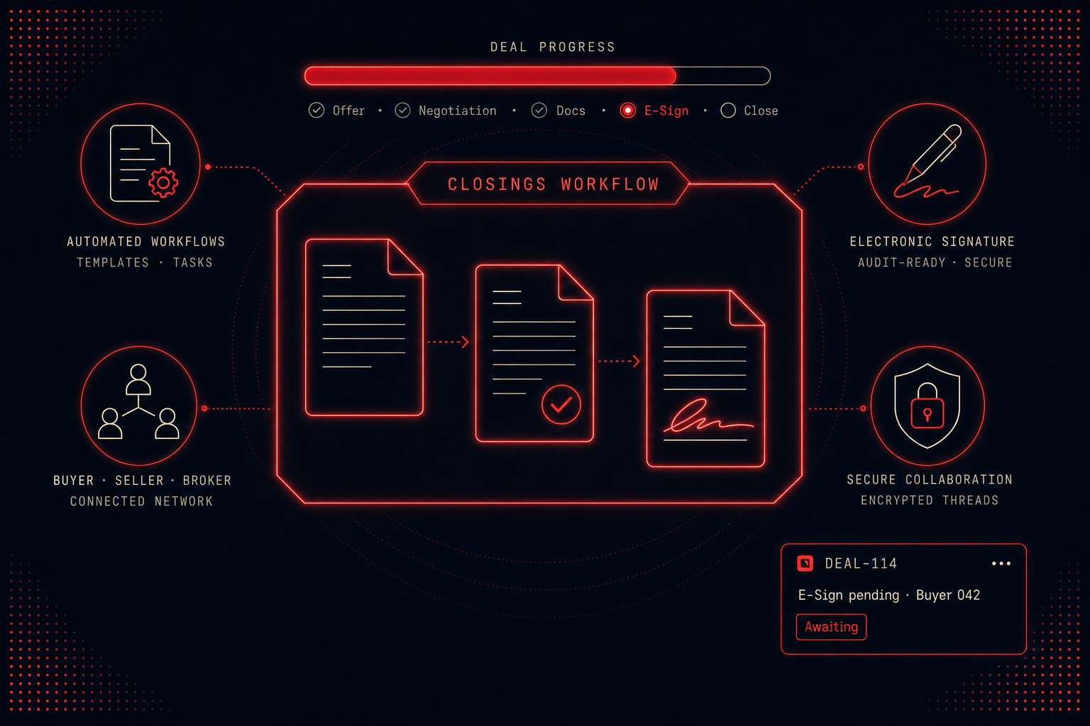 Closings platform interface displaying automated document workflows, electronic signature status and secure networking between buyers, sellers and brokers